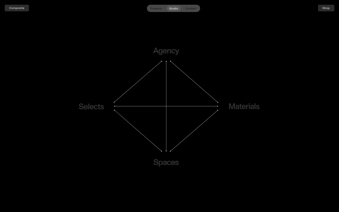A minimalist desktop landing page with a dark background featuring a central geometric diagram of a diamond shape. The four points of the diamond are labeled 'Agency', 'Materials', 'Spaces', and 'Selects' in grey text, connected by thin white lines. A navigation bar at the top includes links for 'Composite', 'Projects', 'Studio', 'Contact', and 'Shop'.
