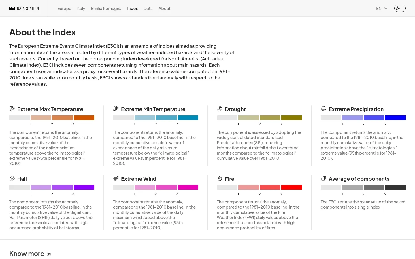 The About page features a clean white background with dark text and a top navigation bar. The layout consists of a large 'About the Index' headline followed by an introductory paragraph, and then a grid of eight sections describing different climate components like Extreme Max Temperature and Drought. Each component includes a title, a horizontal color-coded bar (shades of grey, brown, or blue), and a short descriptive paragraph.