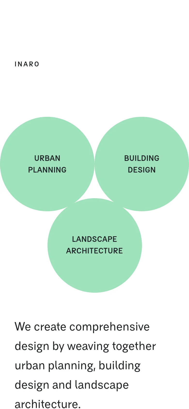 The mobile version presents a vertically stacked layout, starting with the 'INARO' logo and the three overlapping green circles representing their core services. The mission statement follows in a large, readable font, maintaining the clean, white-space-heavy aesthetic of the desktop site.