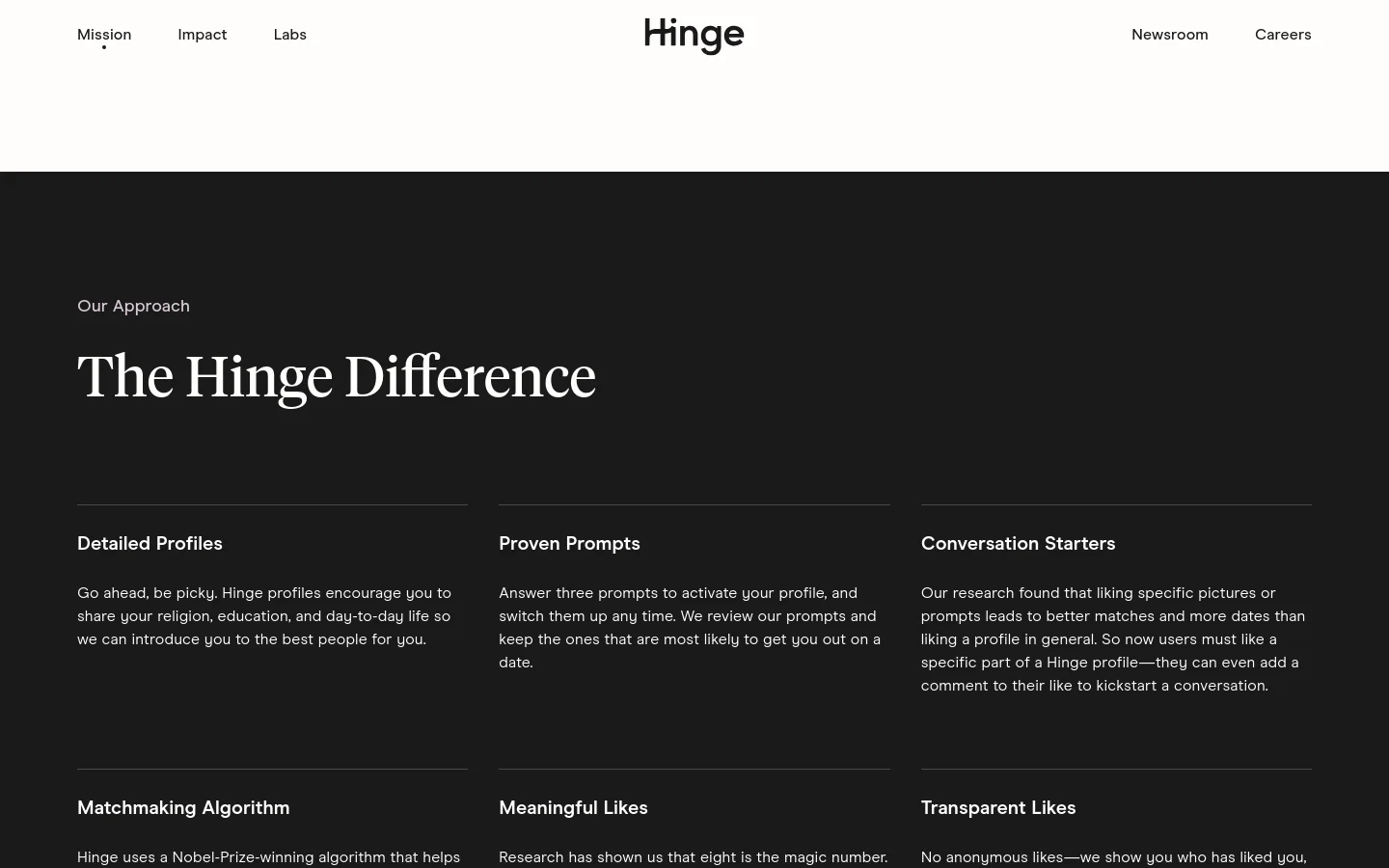 The desktop version of the Hinge Mission page features a clean white header with the Hinge logo centered and navigation links for Mission, Impact, Labs, Newsroom, and Careers. Below the header, a large hero section shows two people laughing outdoors, followed by a bold headline 'At the heart of Hinge.' A dark section titled 'The Hinge Difference' uses a three-column grid layout to detail features like Detailed Profiles, Proven Prompts, and Conversation Starters.