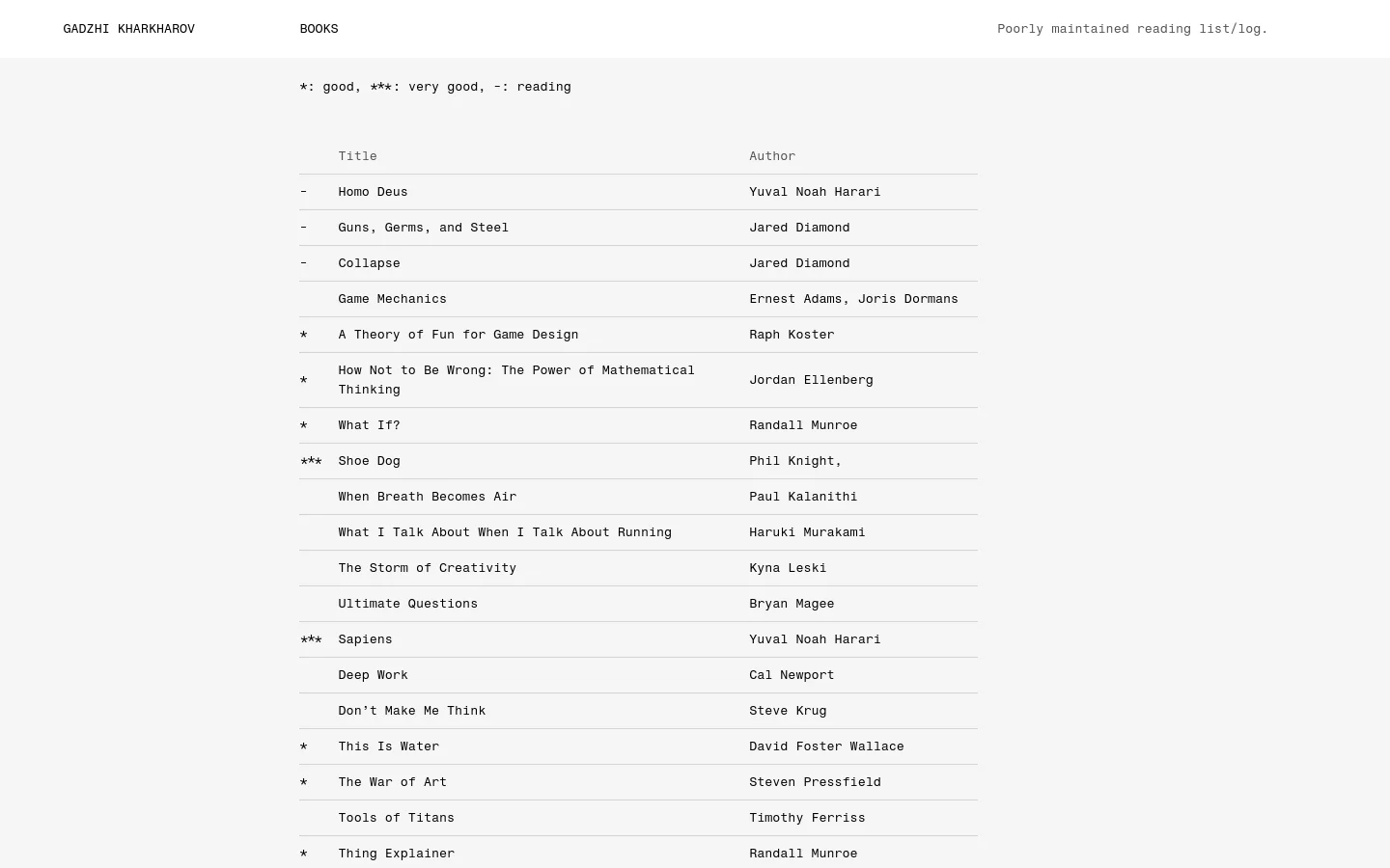A minimalist desktop webpage titled 'Books' featuring a clean, white background with black text. The content is organized into a simple two-column table with 'Title' and 'Author' headers, listing various books and their authors alongside symbols indicating reading status. The layout is spacious with significant white space and a header containing the name 'GADZHI KHARKHAROV' and a brief description.