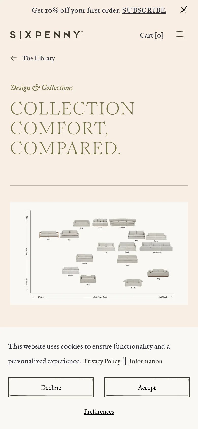 The mobile version of the Sixpenny comfort guide features a vertically stacked layout with the headline 'COLLECTION COMFORT, COMPARED.' appearing above the infographic. The navigation is condensed into a hamburger menu and a 'Cart' link, while the large sofa comparison chart is scaled down to fit the narrower screen width. The cream color palette and minimalist aesthetic remain consistent with the desktop view.