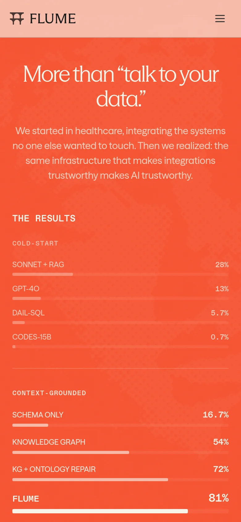 The mobile version maintains the orange and white color scheme but uses a vertical layout. The headline and subheadline are stacked, and the 'THE RESULTS' bar chart is presented as a series of full-width horizontal bars, making the data easier to read on a narrow screen.