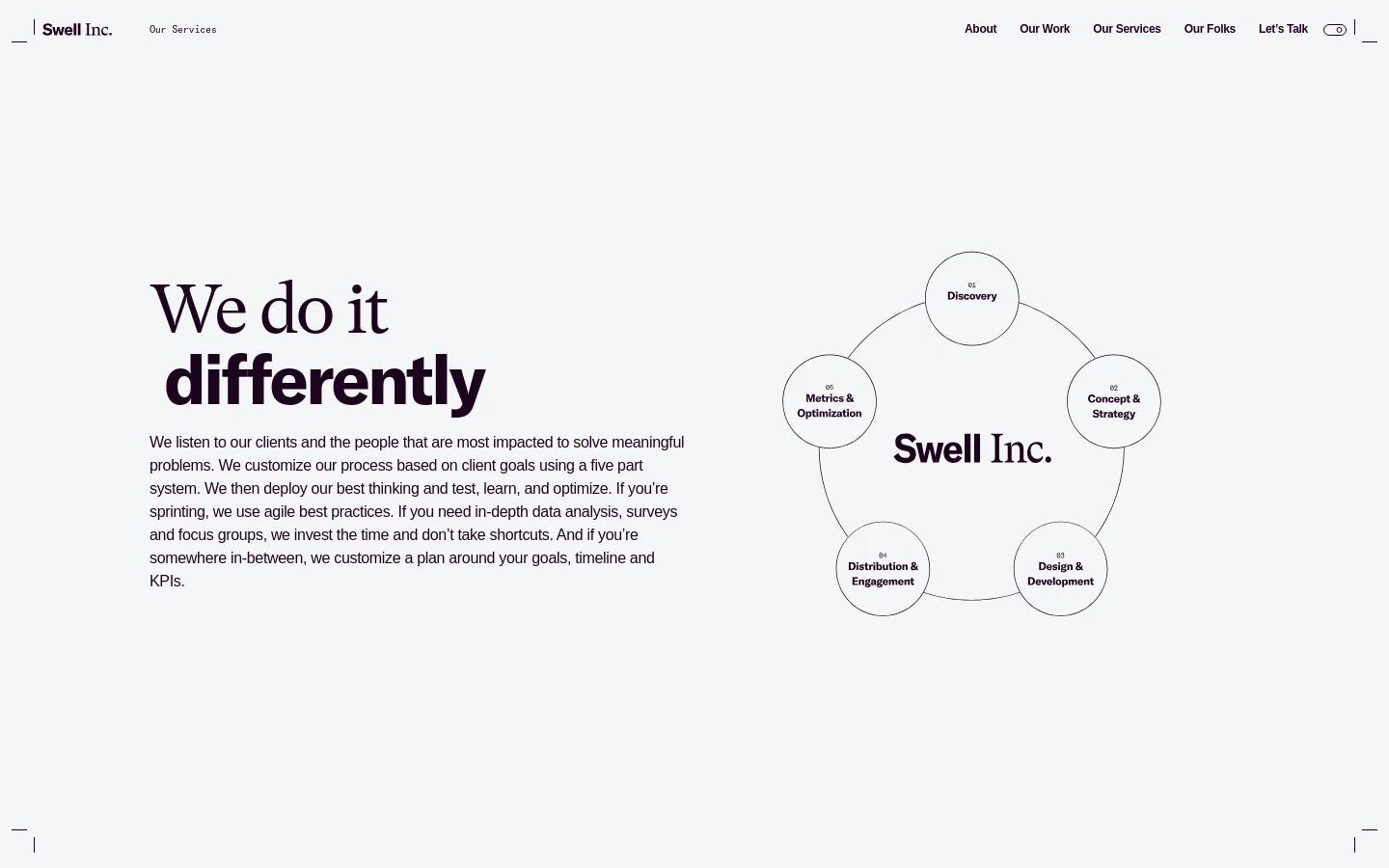 The desktop page features a minimalist white background with a large, bold headline reading 'We do it differently' on the left. To the right, a circular diagram composed of five white bubbles labeled with service stages like 'Discovery' and 'Concept & Strategy' surrounds the 'Swell Inc.' logo. The navigation menu is positioned at the top right with links for About, Our Work, Our Services, Our Folks, and Let's Talk.