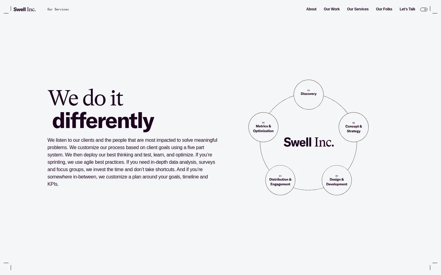 The desktop page features a minimalist white background with a large, bold headline reading 'We do it differently' on the left. To the right, a circular diagram composed of five white bubbles labeled with service stages like 'Discovery' and 'Concept & Strategy' surrounds the 'Swell Inc.' logo. The navigation menu is positioned at the top right with links for About, Our Work, Our Services, Our Folks, and Let's Talk.