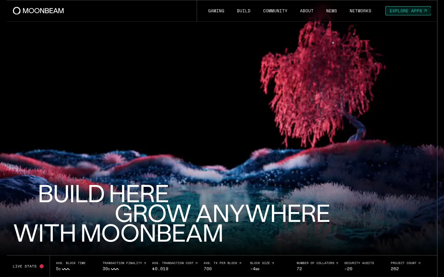 The Moonbeam homepage features a dark, cinematic hero section with a large, stylized pink tree against a black background and textured blue hills. Large white text reads 'BUILD HERE GROW ANYWHERE WITH MOONBEAM' centered over the landscape. A navigation bar at the top includes links for Gaming, Build, Community, About, News, and Networks, alongside an 'EXPLORE APPS' button, while a live stats bar at the bottom displays real-time blockchain metrics.