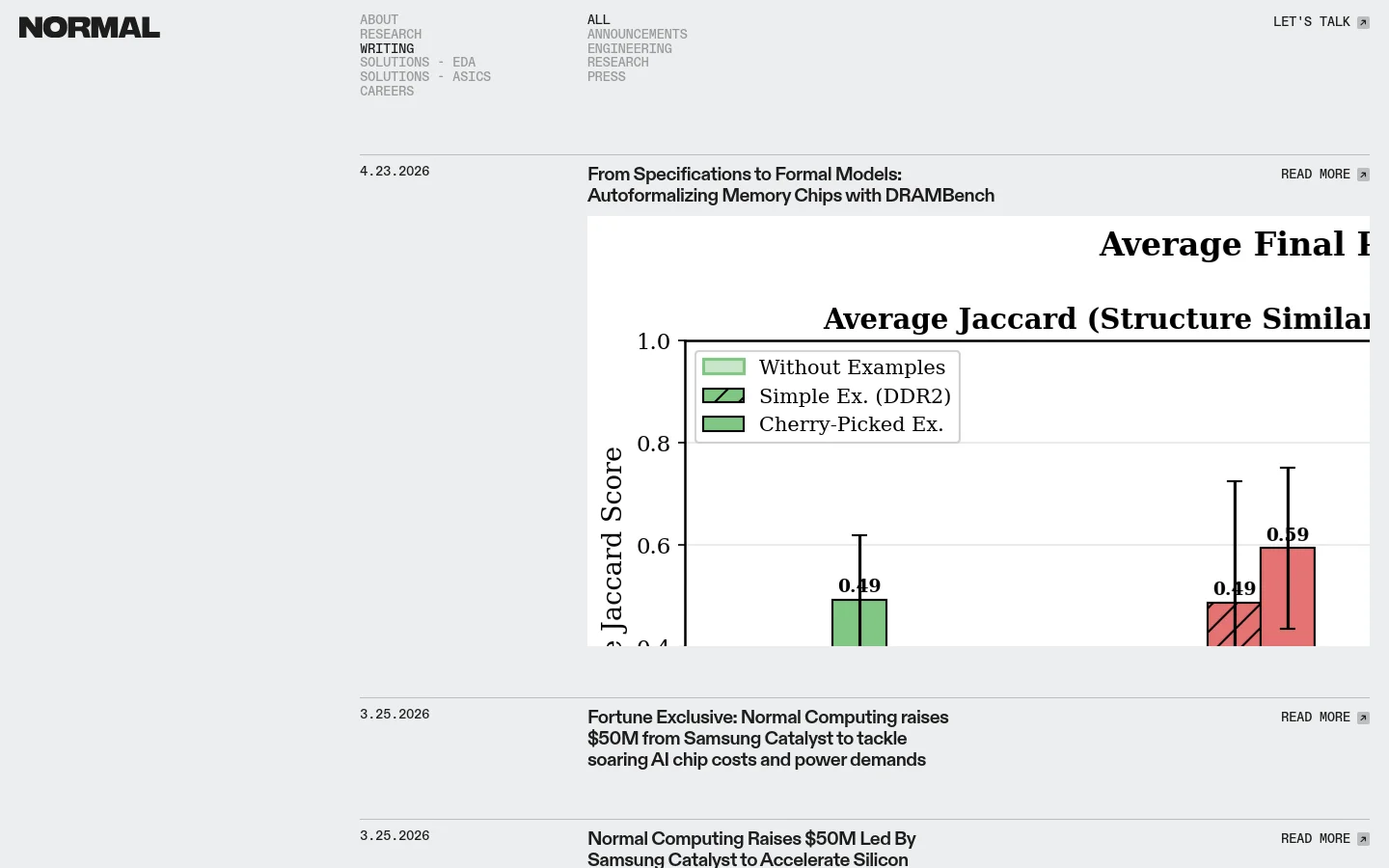 The desktop blog page features a minimalist white background with black text and a clean navigation menu at the top. The layout displays blog posts chronologically, starting with a featured post titled 'From Specifications to Formal Models: Autoformalizing Memory Chips with DRAMBench' which includes a large technical line graph. Each entry includes a date, headline, and a 'READ MORE' call to action.