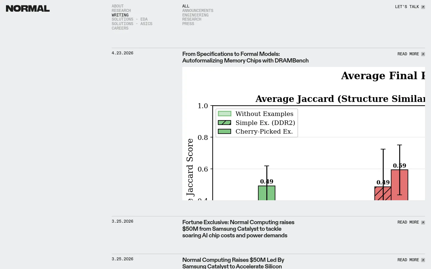 The desktop blog page features a minimalist white background with black text and a clean navigation menu at the top. The layout displays blog posts chronologically, starting with a featured post titled 'From Specifications to Formal Models: Autoformalizing Memory Chips with DRAMBench' which includes a large technical line graph. Each entry includes a date, headline, and a 'READ MORE' call to action.