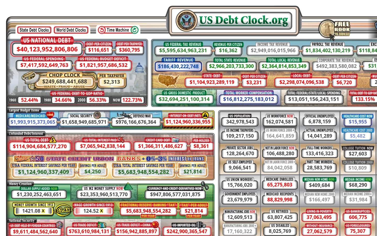 The desktop homepage features a complex, grid-like dashboard of numerous real-time financial counters against a light gray background. Large, colorful boxes with red, green, and blue borders display various U.S. economic metrics like National Debt, Federal Spending, and Tax Revenue. The layout is dense and organized into thematic sections with a header containing the site logo and navigation links.