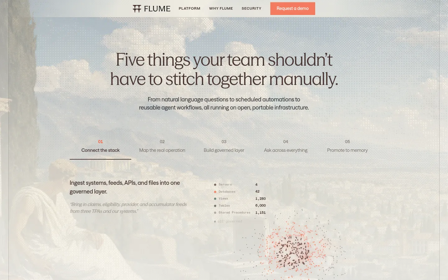 The desktop landing page for Flume features a large headline over a light, textured background of a cityscape. A navigation bar at the top includes links for Platform, Why Flume, and Security, alongside a bright orange 'Request a demo' button. Below the hero text, a horizontal progress bar highlights five key steps, starting with '01 Connect the stack' which is underlined.