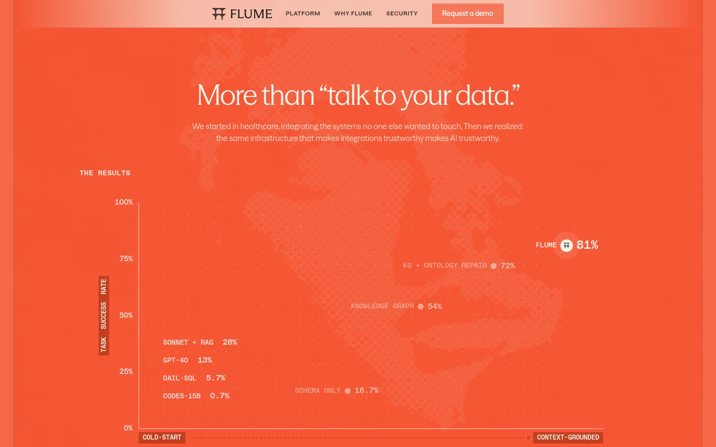 The desktop page features a bright orange background with white text. A large headline reads 'More than "talk to your data."' followed by a subheadline about healthcare integration. Below, a section titled 'THE RESULTS' displays a horizontal bar chart comparing various metrics like 'SONNET + RAG' and 'FLUME' against a scale of 0% to 100%.