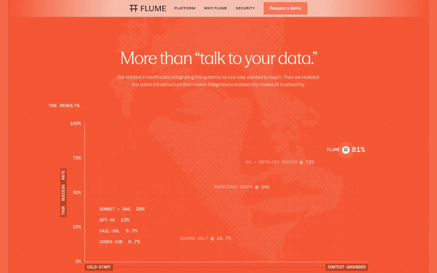 The desktop page features a bright orange background with white text. A large headline reads 'More than "talk to your data."' followed by a subheadline about healthcare integration. Below, a section titled 'THE RESULTS' displays a horizontal bar chart comparing various metrics like 'SONNET + RAG' and 'FLUME' against a scale of 0% to 100%.